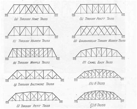 most stable truss bridge